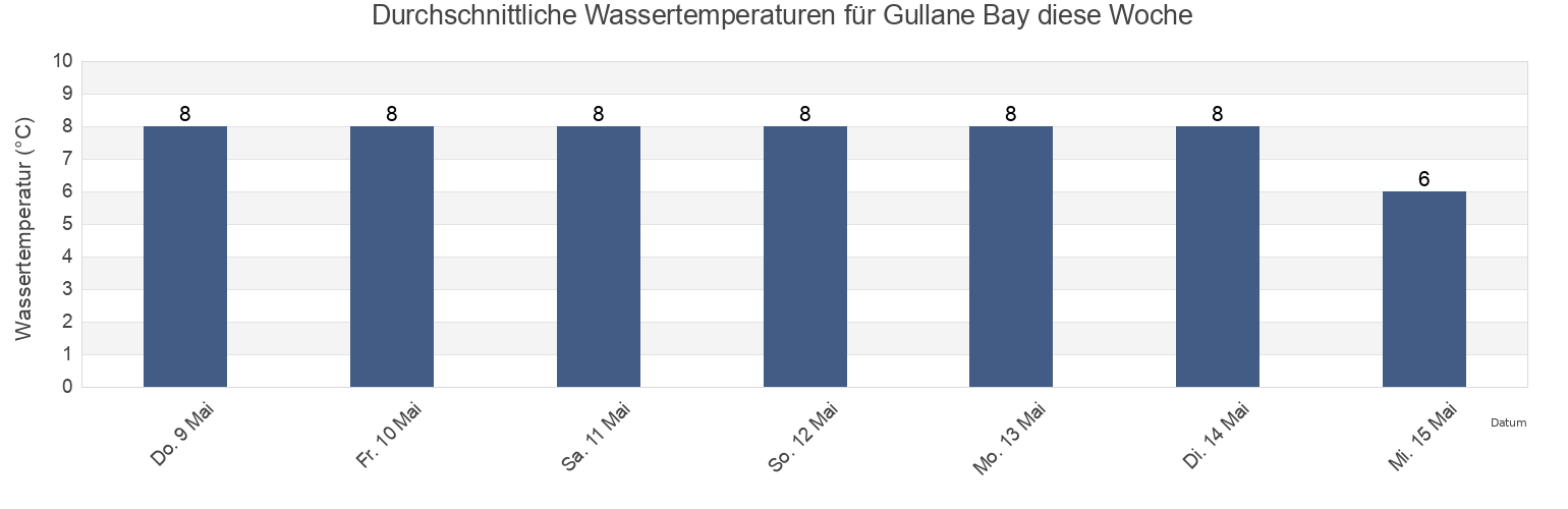 Wassertemperatur in Gullane Bay, Sunderland, England, United Kingdom für die Woche