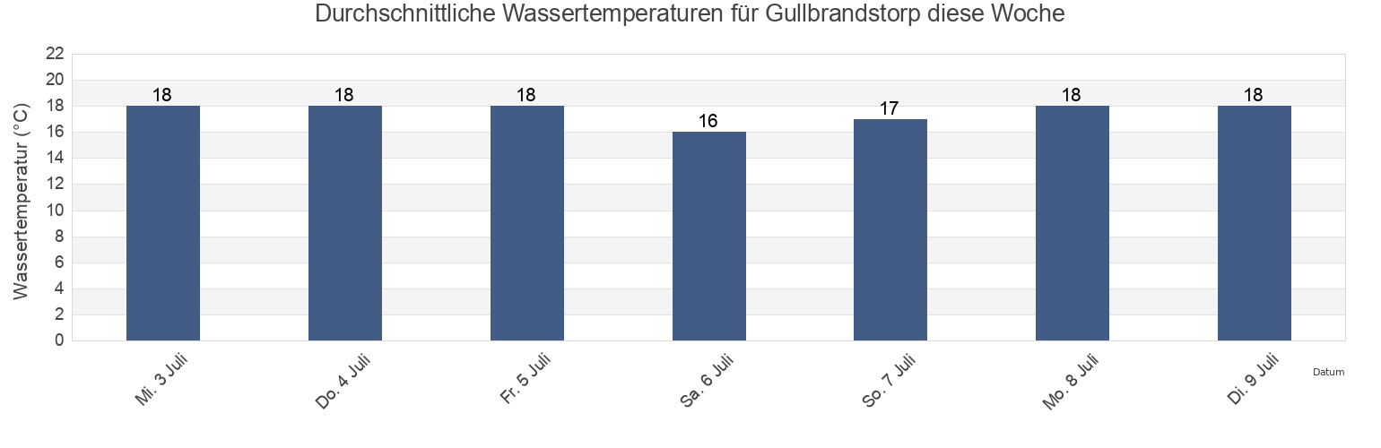 Wassertemperatur in Gullbrandstorp, Halmstads Kommun, Halland, Sweden für die Woche