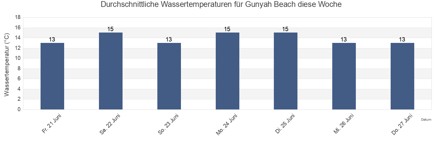 Wassertemperatur in Gunyah Beach, Lower Eyre Peninsula, South Australia, Australia für die Woche