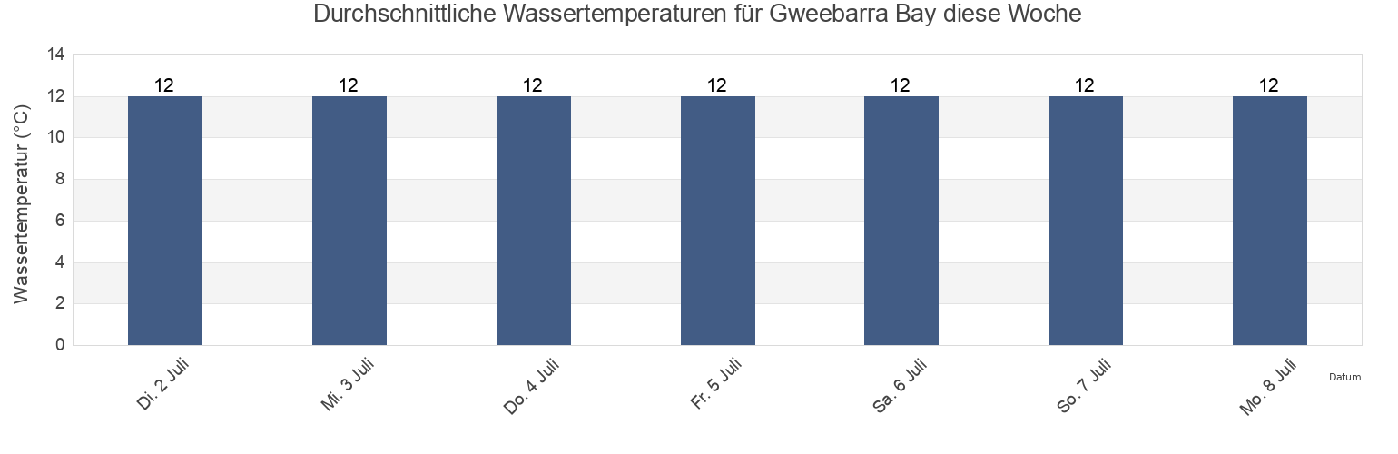 Wassertemperatur in Gweebarra Bay, County Donegal, Ulster, Ireland für die Woche