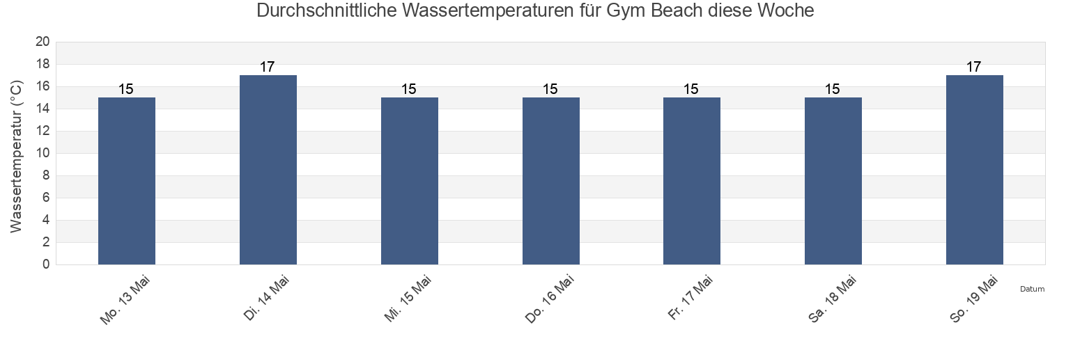 Wassertemperatur in Gym Beach, Yorke Peninsula, South Australia, Australia für die Woche