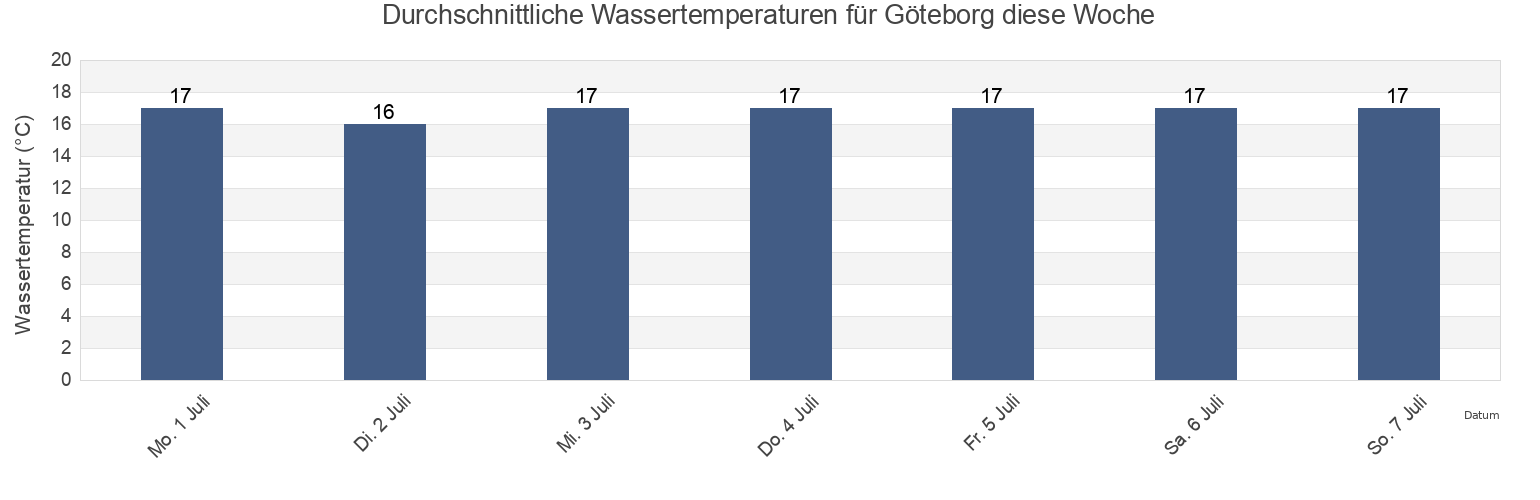 Wassertemperatur in Göteborg, Göteborgs stad, Västra Götaland, Sweden für die Woche