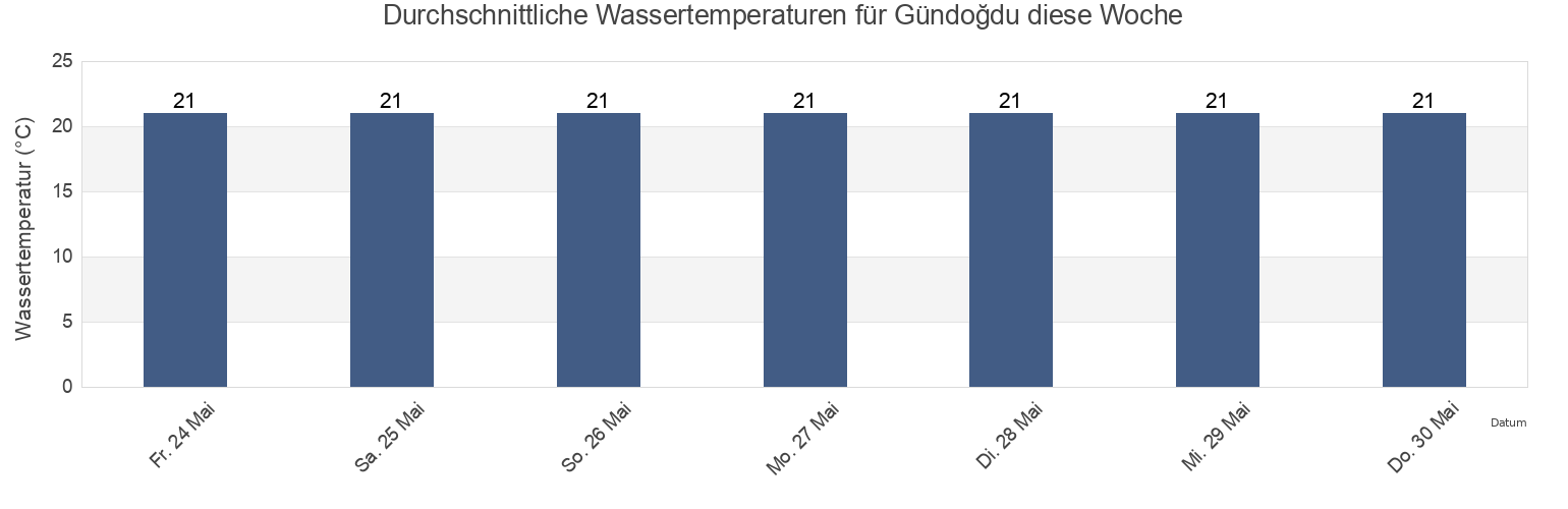Wassertemperatur in Gündoğdu, Rize, Turkey für die Woche