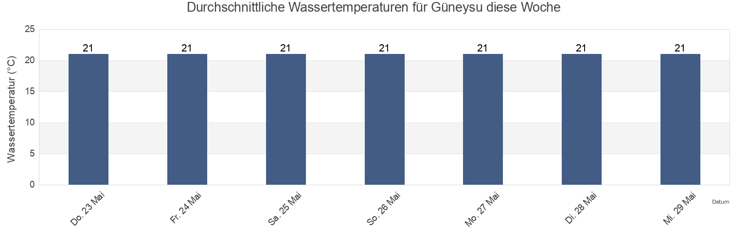 Wassertemperatur in Güneysu, Rize, Turkey für die Woche