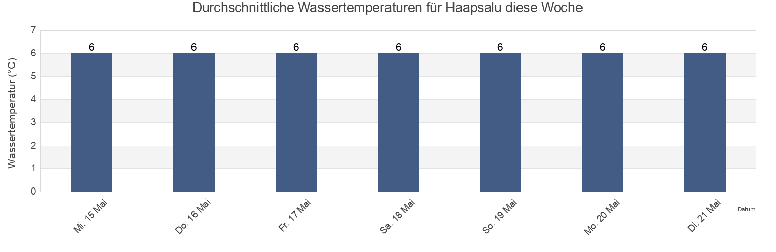 Wassertemperatur in Haapsalu, Haapsalu linn, Lääne, Estonia für die Woche