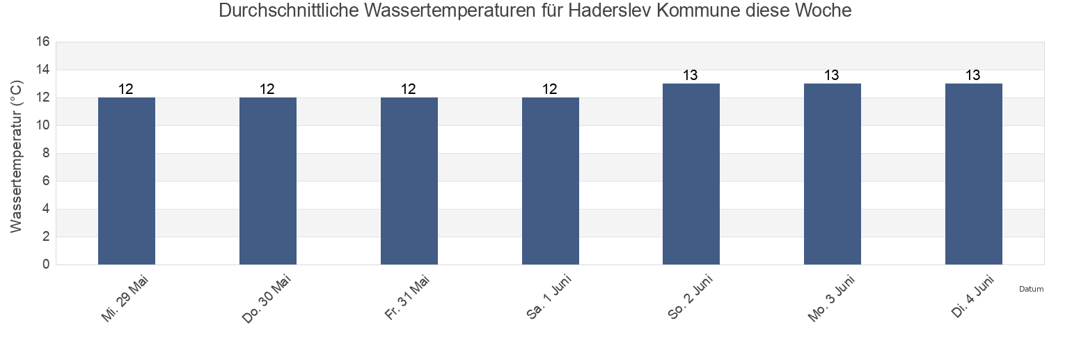 Wassertemperatur in Haderslev Kommune, South Denmark, Denmark für die Woche