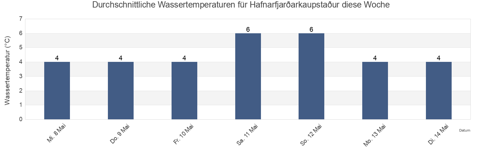 Wassertemperatur in Hafnarfjarðarkaupstaður, Capital Region, Iceland für die Woche