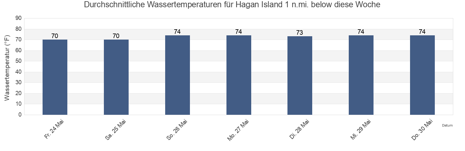 Wassertemperatur in Hagan Island 1 n.mi. below, Berkeley County, South Carolina, United States für die Woche