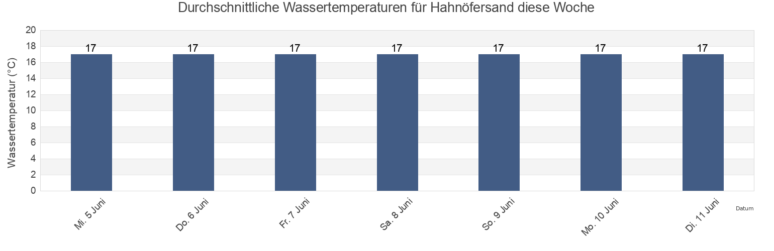 Wassertemperatur in Hahnöfersand, Lower Saxony, Germany für die Woche