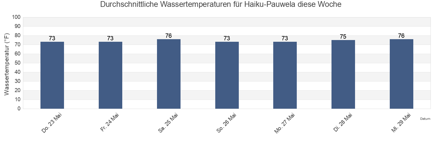 Wassertemperatur in Haiku-Pauwela, Maui County, Hawaii, United States für die Woche