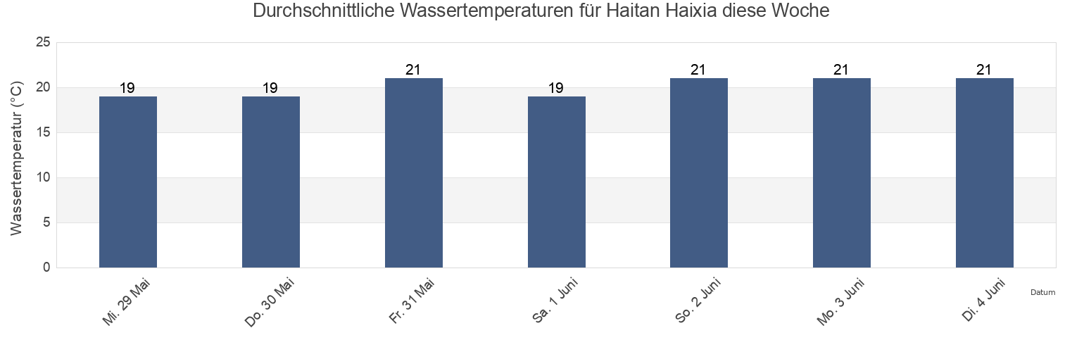 Wassertemperatur in Haitan Haixia, Fujian, China für die Woche