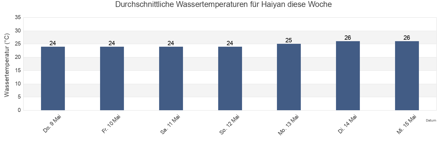 Wassertemperatur in Haiyan, Guangdong, China für die Woche