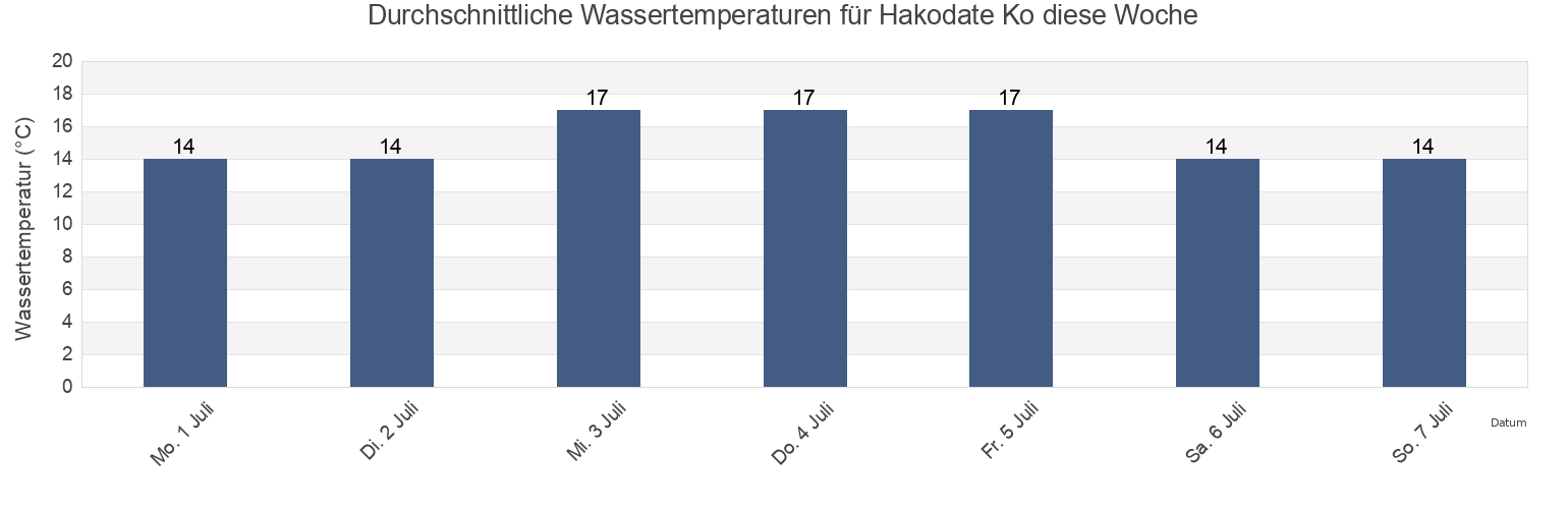 Wassertemperatur in Hakodate Ko, Hakodate Shi, Hokkaido, Japan für die Woche