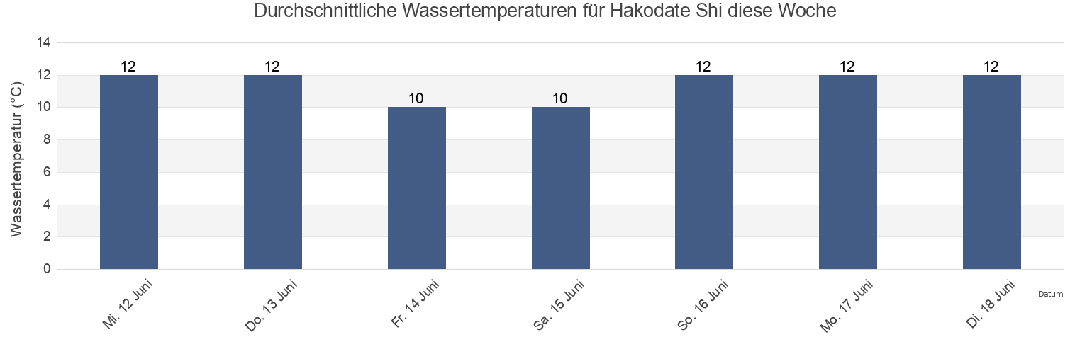 Wassertemperatur in Hakodate Shi, Hokkaido, Japan für die Woche