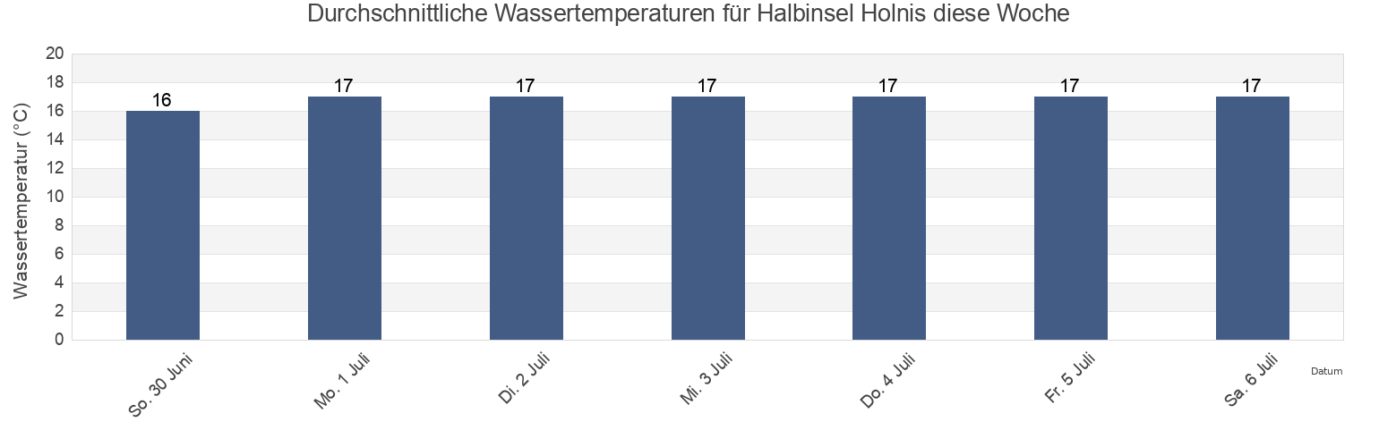 Wassertemperatur in Halbinsel Holnis, Schleswig-Holstein, Germany für die Woche