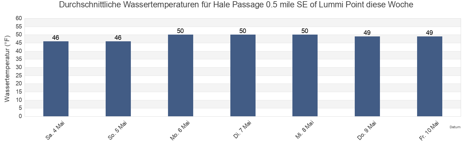 Wassertemperatur in Hale Passage 0.5 mile SE of Lummi Point, San Juan County, Washington, United States für die Woche