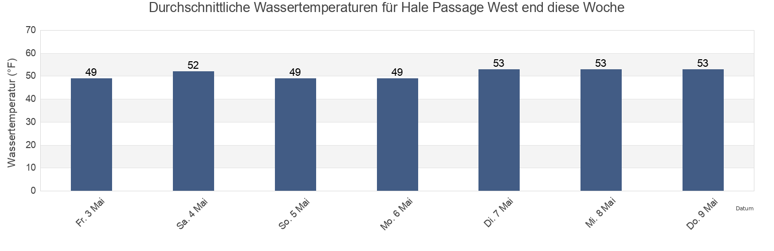 Wassertemperatur in Hale Passage West end, Kitsap County, Washington, United States für die Woche