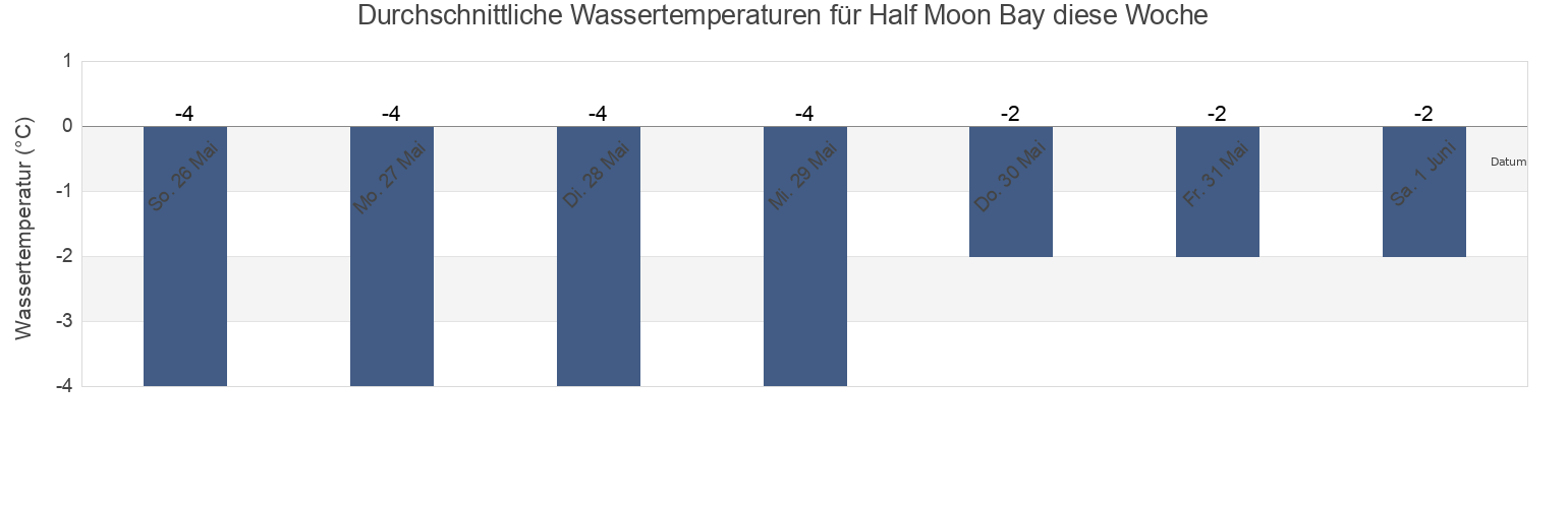 Wassertemperatur in Half Moon Bay, Nunavut, Canada für die Woche