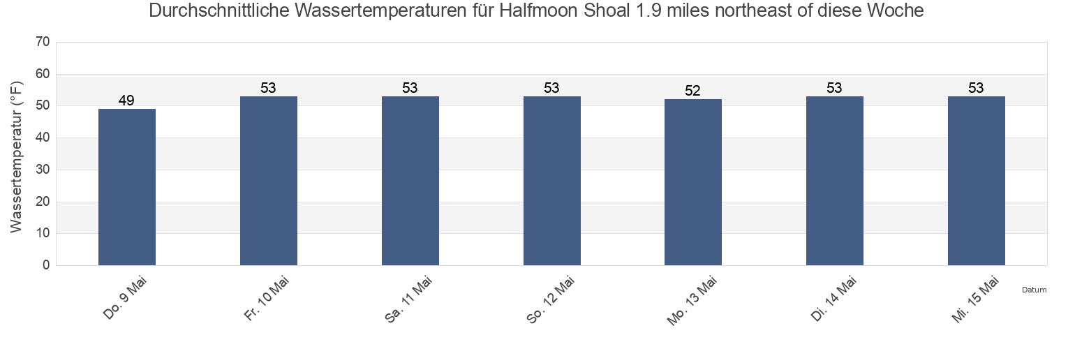 Wassertemperatur in Halfmoon Shoal 1.9 miles northeast of, Nantucket County, Massachusetts, United States für die Woche