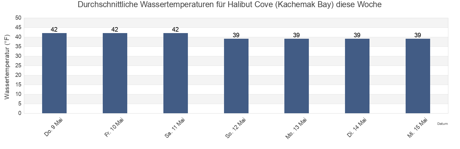 Wassertemperatur in Halibut Cove (Kachemak Bay), Kenai Peninsula Borough, Alaska, United States für die Woche