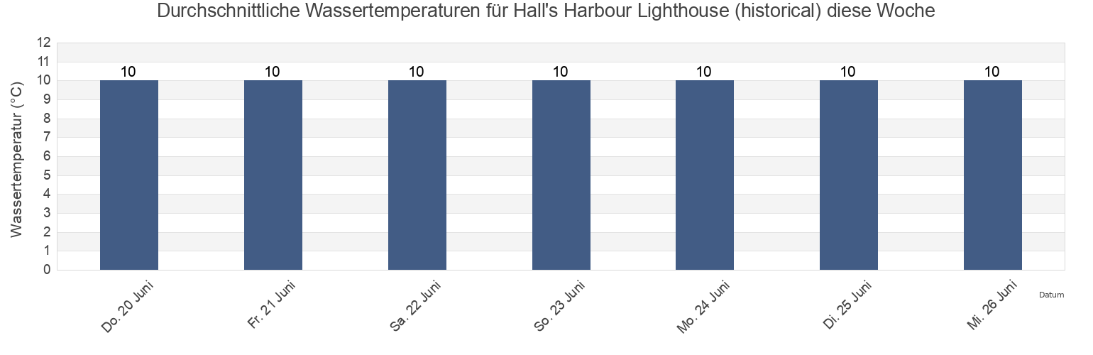 Wassertemperatur in Hall's Harbour Lighthouse (historical), Nova Scotia, Canada für die Woche