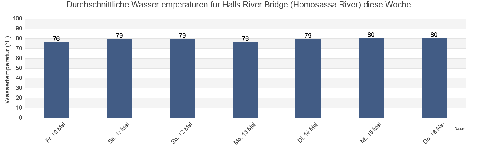 Wassertemperatur in Halls River Bridge (Homosassa River), Citrus County, Florida, United States für die Woche
