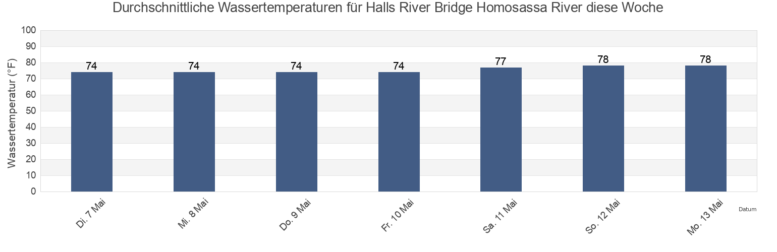 Wassertemperatur in Halls River Bridge Homosassa River, Citrus County, Florida, United States für die Woche