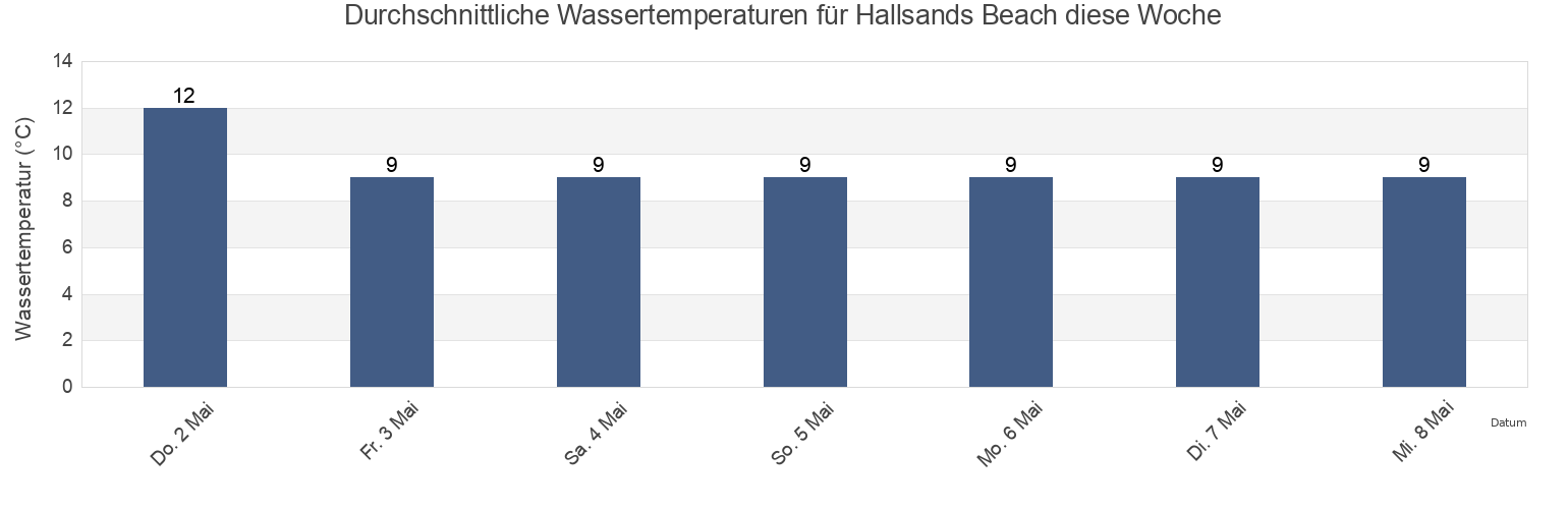 Wassertemperatur in Hallsands Beach, Borough of Torbay, England, United Kingdom für die Woche
