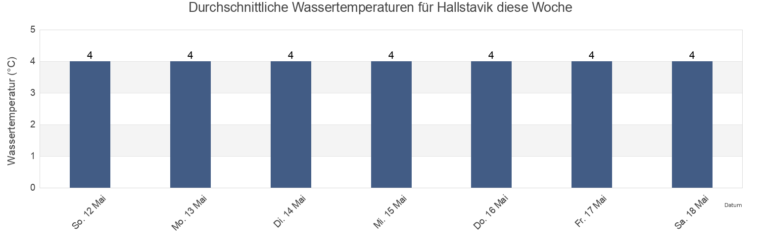 Wassertemperatur in Hallstavik, Norrtälje Kommun, Stockholm, Sweden für die Woche