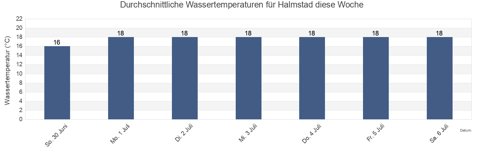 Wassertemperatur in Halmstad, Halmstads Kommun, Halland, Sweden für die Woche