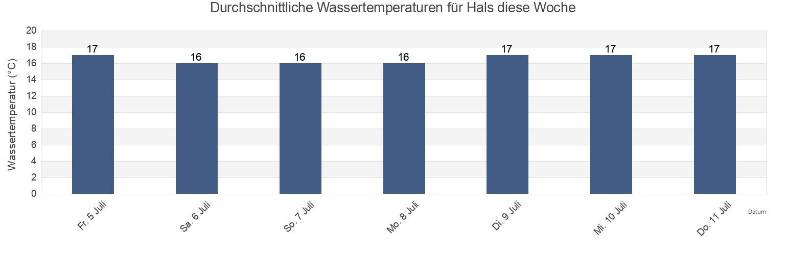 Wassertemperatur in Hals, Nordfyns Kommune, South Denmark, Denmark für die Woche