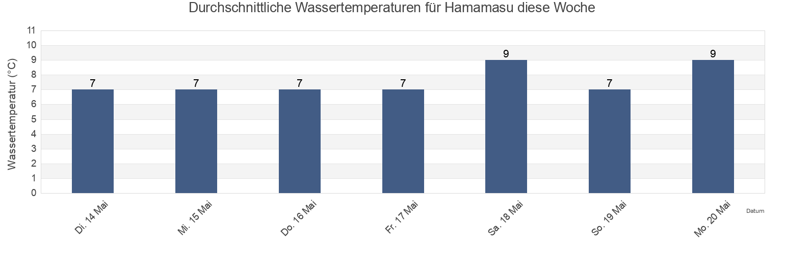Wassertemperatur in Hamamasu, Mashike-gun, Hokkaido, Japan für die Woche