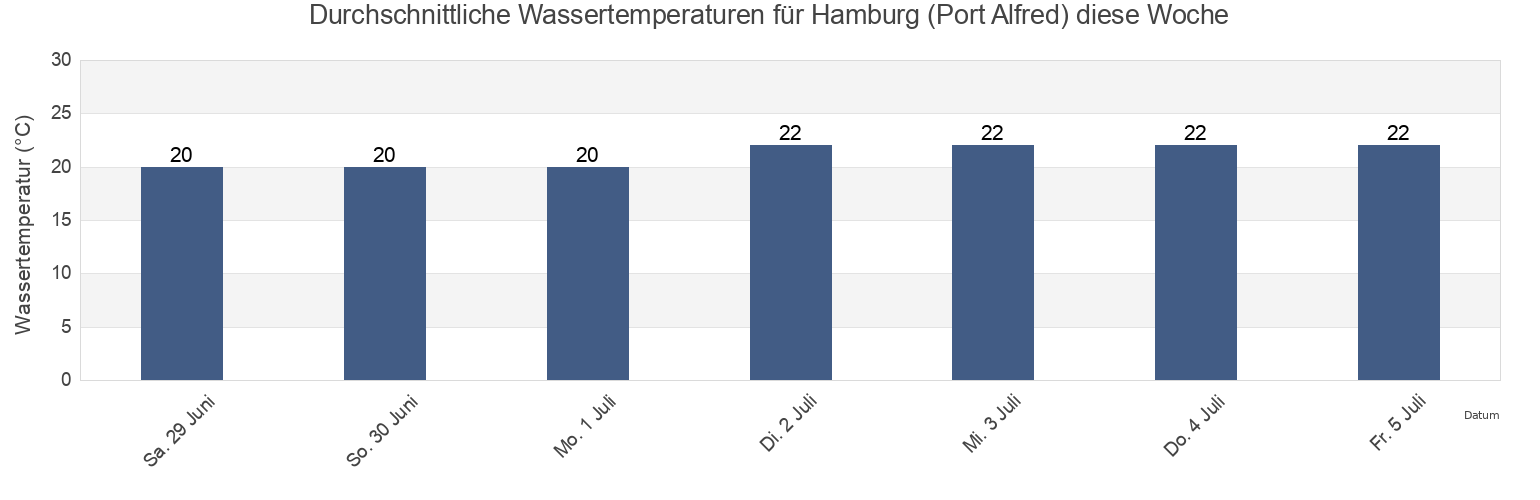 Wassertemperatur in Hamburg (Port Alfred), Buffalo City Metropolitan Municipality, Eastern Cape, South Africa für die Woche