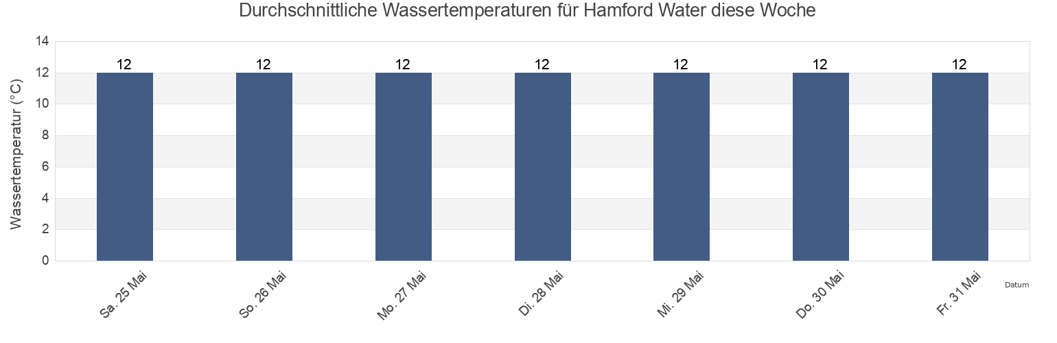 Wassertemperatur in Hamford Water, England, United Kingdom für die Woche