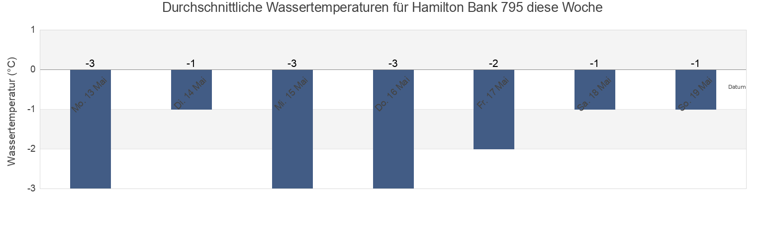 Wassertemperatur in Hamilton Bank 795, Côte-Nord, Quebec, Canada für die Woche