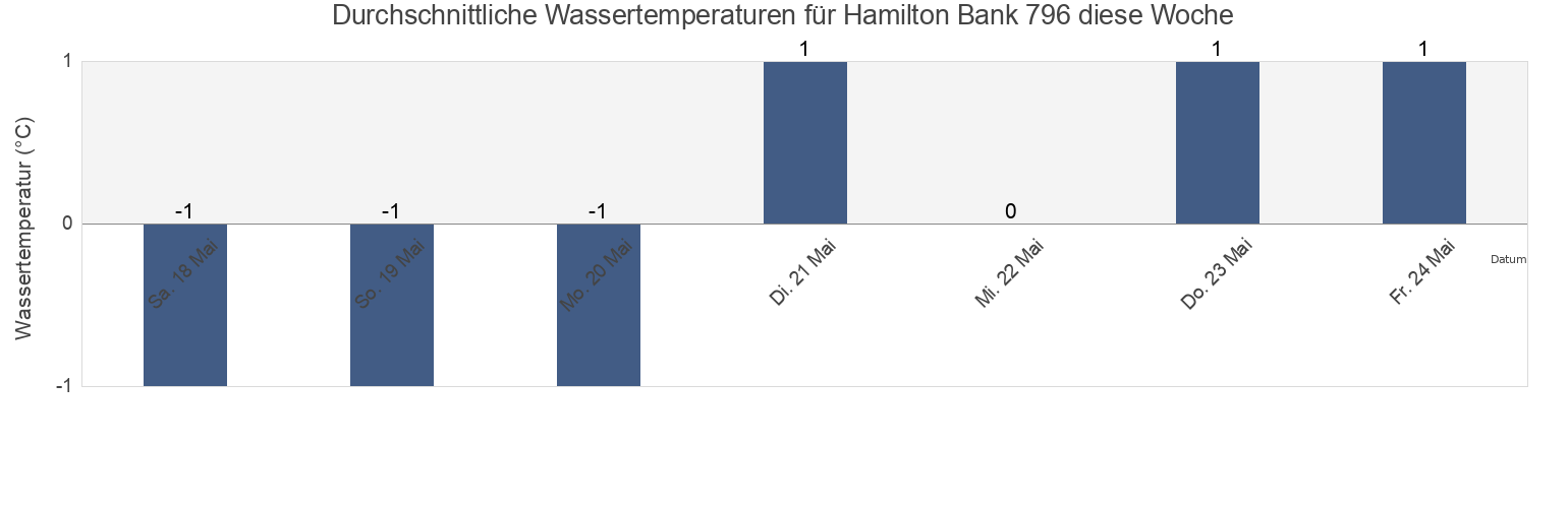 Wassertemperatur in Hamilton Bank 796, Côte-Nord, Quebec, Canada für die Woche