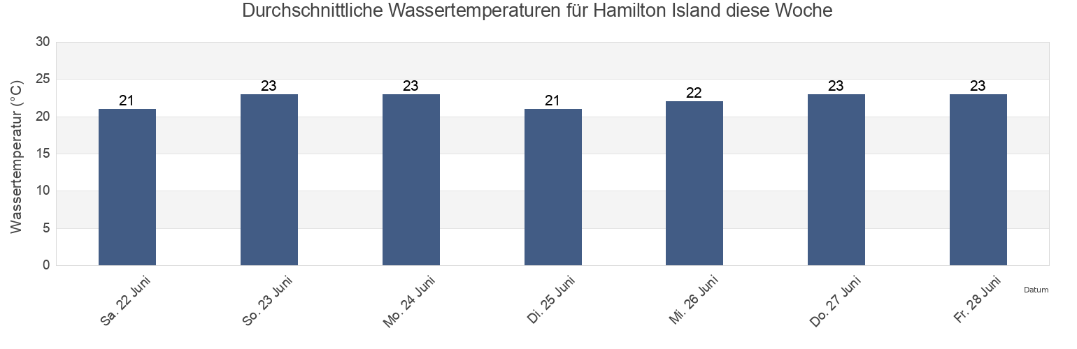 Wassertemperatur in Hamilton Island, Whitsunday, Queensland, Australia für die Woche