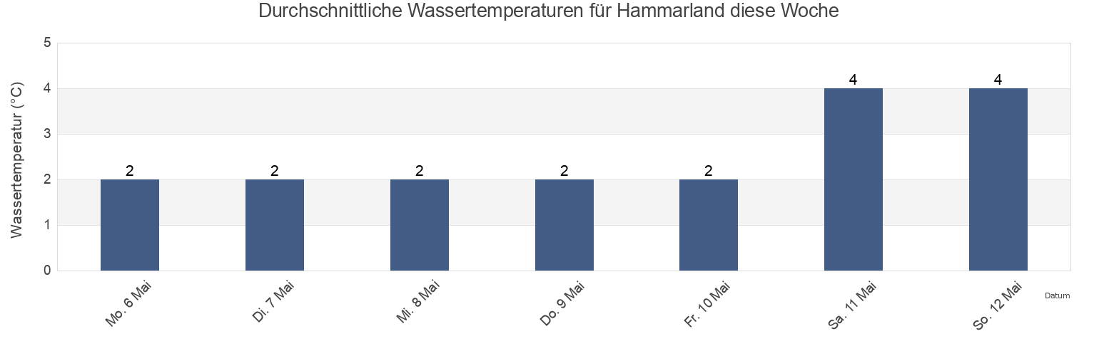 Wassertemperatur in Hammarland, Ålands landsbygd, Aland Islands für die Woche