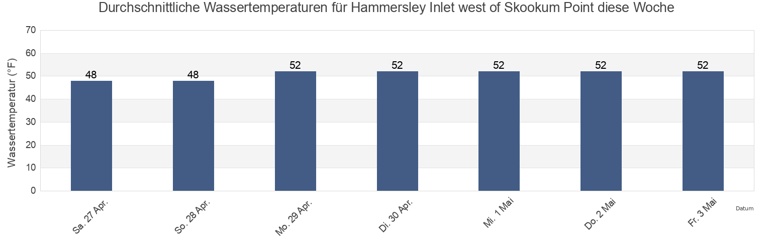 Wassertemperatur in Hammersley Inlet west of Skookum Point, Mason County, Washington, United States für die Woche