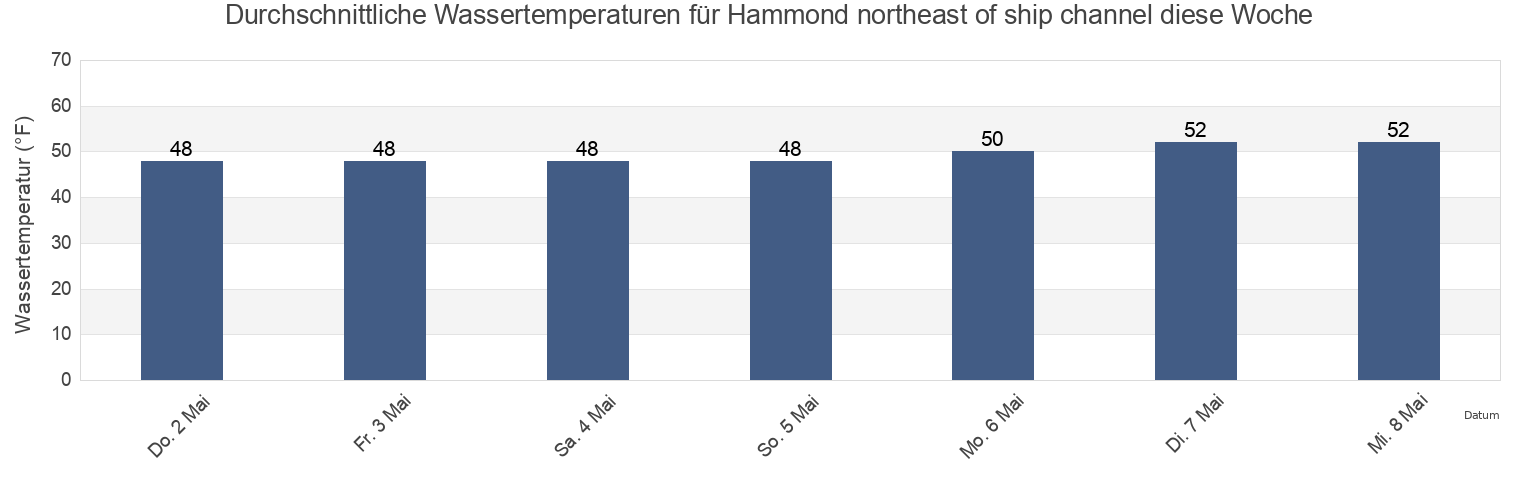 Wassertemperatur in Hammond northeast of ship channel, Clatsop County, Oregon, United States für die Woche