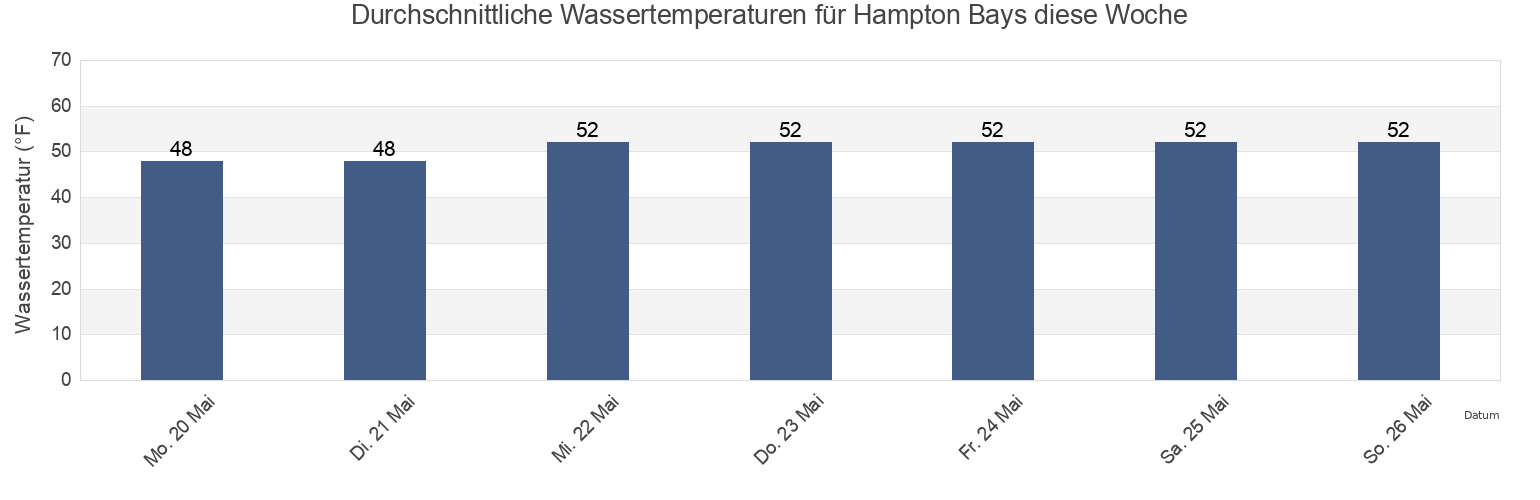 Wassertemperatur in Hampton Bays, Suffolk County, New York, United States für die Woche