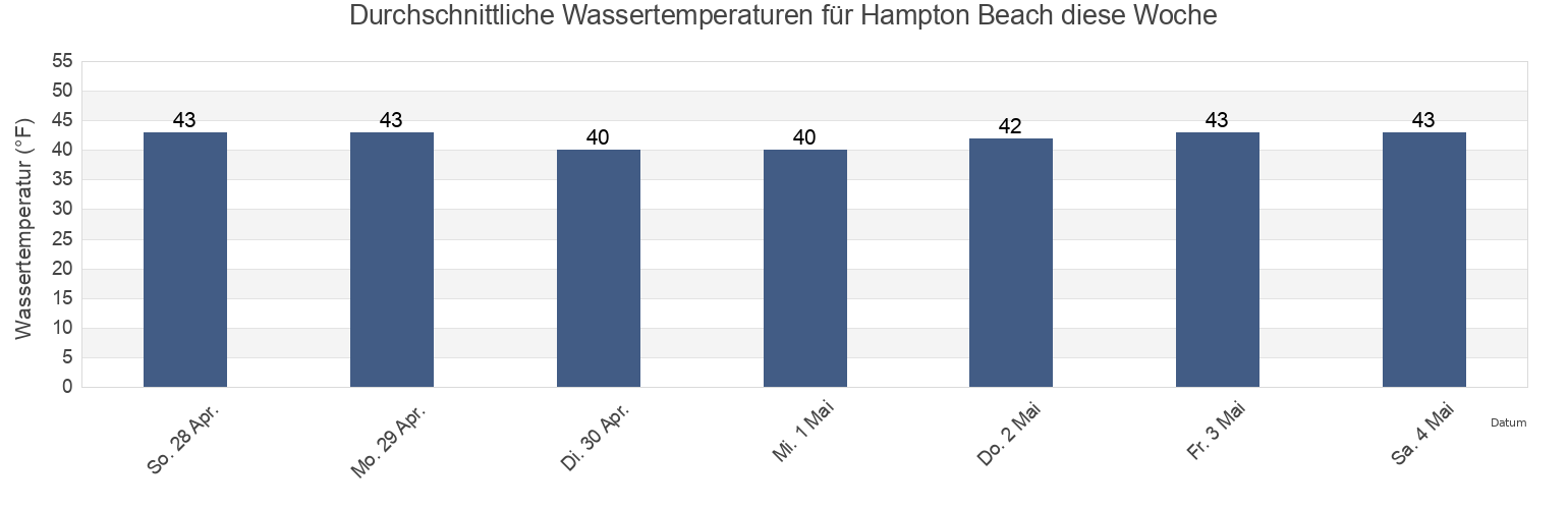 Wassertemperatur in Hampton Beach, Rockingham County, New Hampshire, United States für die Woche
