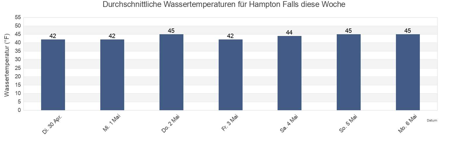 Wassertemperatur in Hampton Falls, Rockingham County, New Hampshire, United States für die Woche