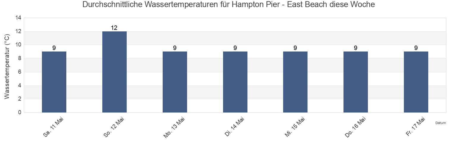 Wassertemperatur in Hampton Pier - East Beach, Southend-on-Sea, England, United Kingdom für die Woche