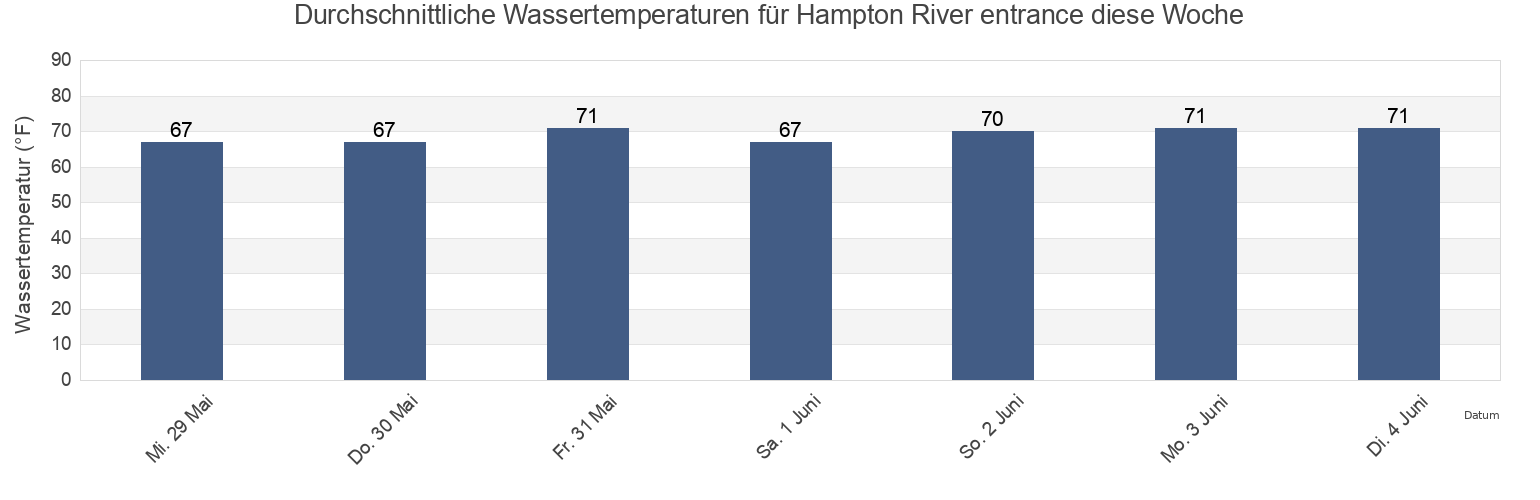 Wassertemperatur in Hampton River entrance, City of Hampton, Virginia, United States für die Woche