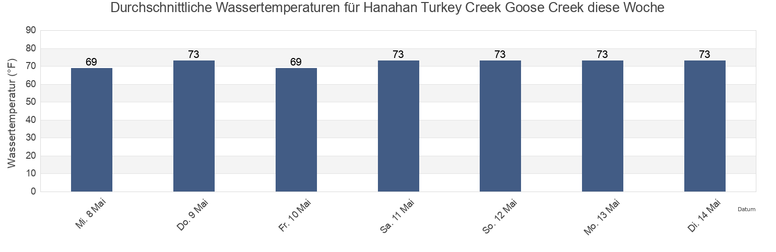 Wassertemperatur in Hanahan Turkey Creek Goose Creek, Berkeley County, South Carolina, United States für die Woche