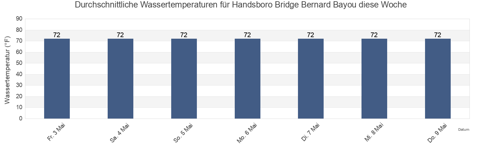 Wassertemperatur in Handsboro Bridge Bernard Bayou, Harrison County, Mississippi, United States für die Woche