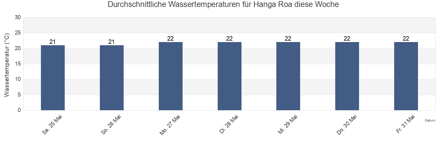 Wassertemperatur in Hanga Roa, Provincia de Isla de Pascua, Valparaíso, Chile für die Woche