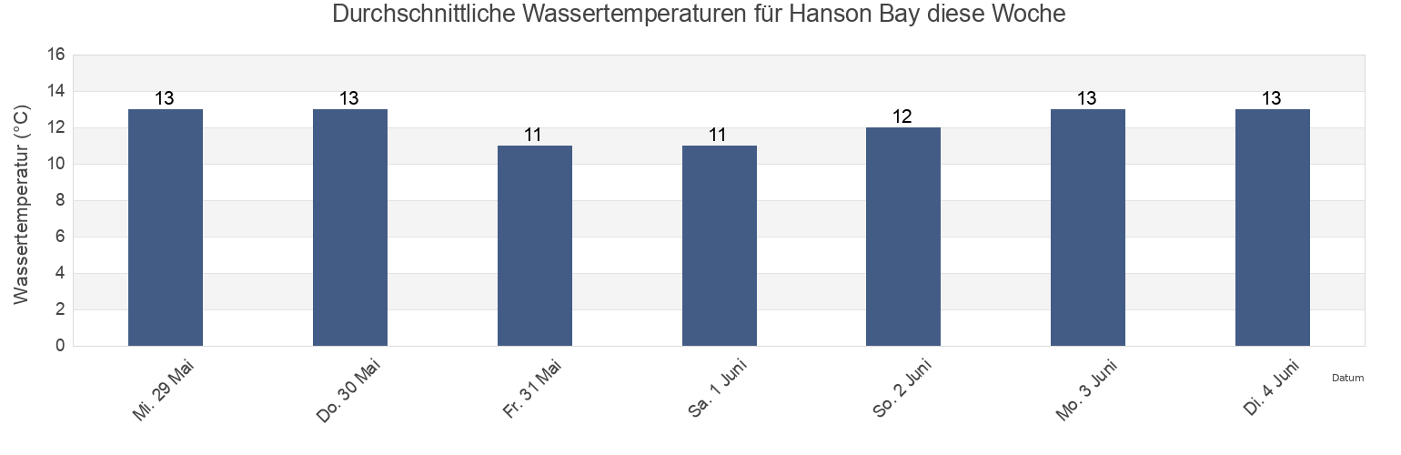 Wassertemperatur in Hanson Bay, New Zealand für die Woche