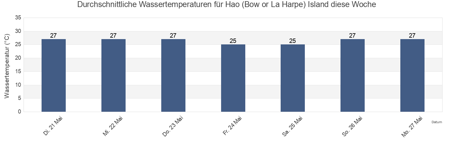 Wassertemperatur in Hao (Bow or La Harpe) Island, Hao, Îles Tuamotu-Gambier, French Polynesia für die Woche